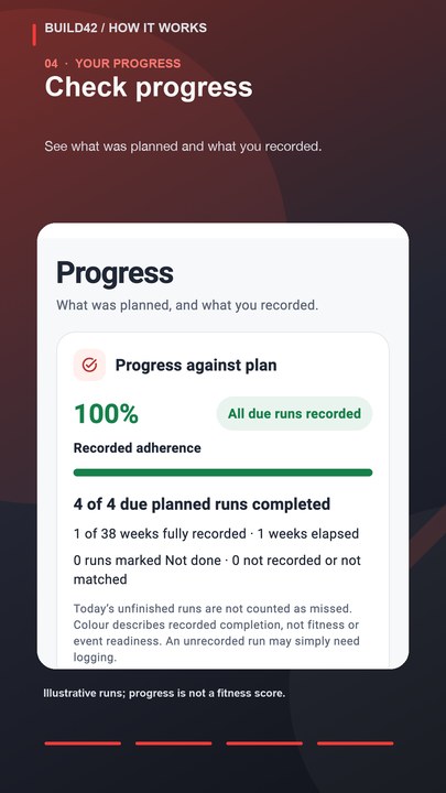 Build42 progress screen showing recorded runs against a demonstration plan